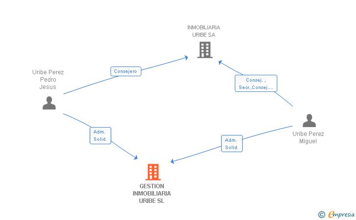 Vinculaciones societarias de GESTION INMOBILIARIA URIBE SL