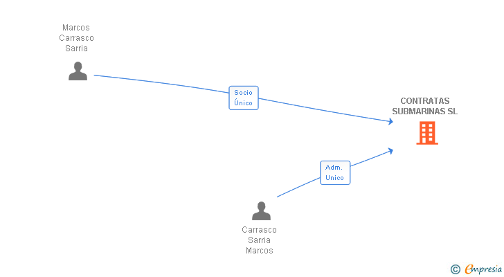 Vinculaciones societarias de CONTRATAS SUBMARINAS SL