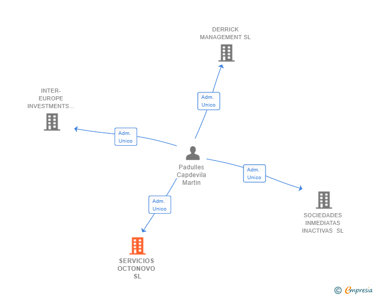 Vinculaciones societarias de SERVICIOS OCTONOVO SL