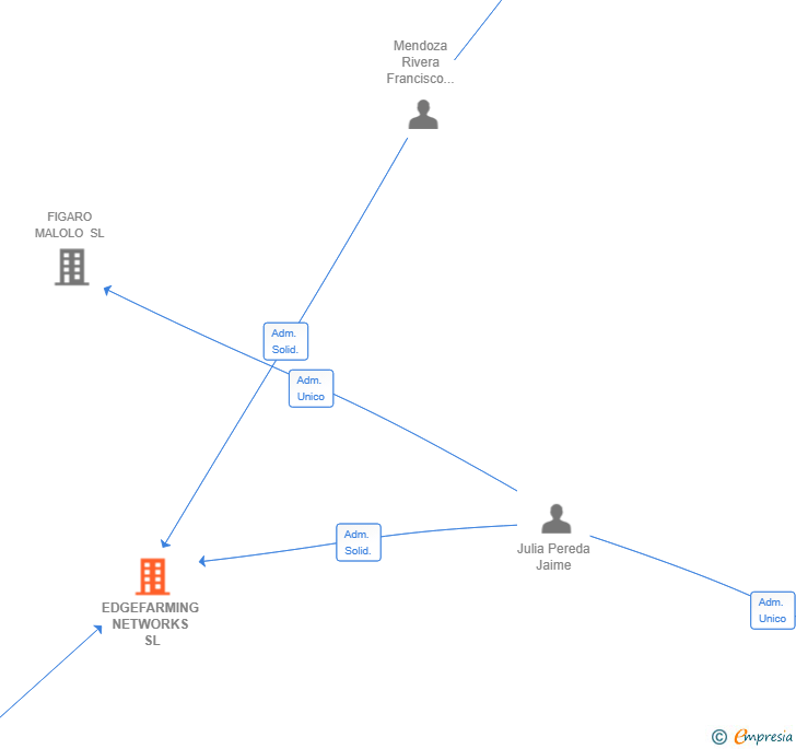 Vinculaciones societarias de EDGEFARMING NETWORKS SL