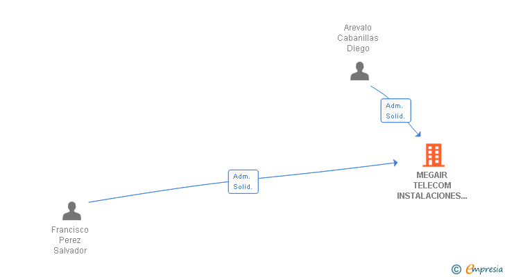 Vinculaciones societarias de MEGAIR TELECOM INSTALACIONES Y SERVICIOS SL