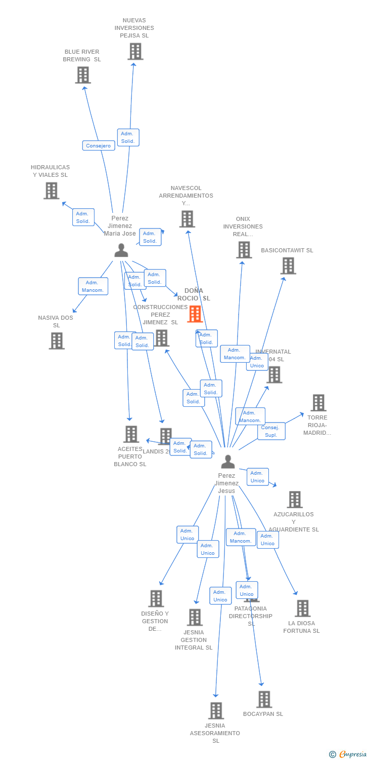 Vinculaciones societarias de DOÑA ROCIO SL