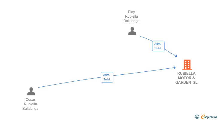 Vinculaciones societarias de RUBIELLA MOTOR & GARDEN SL
