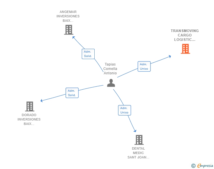 Vinculaciones societarias de TRANSMOVING CARGO LOGISTIC SERVICES SL
