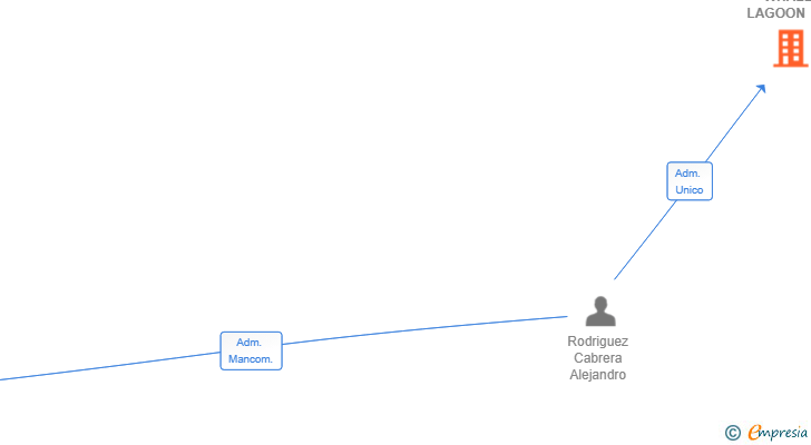 Vinculaciones societarias de WHALE LAGOON SL