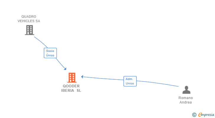 Vinculaciones societarias de QOODER IBERIA SL