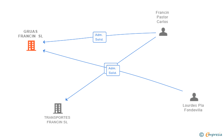Vinculaciones societarias de GRUAS FRANCIN SL