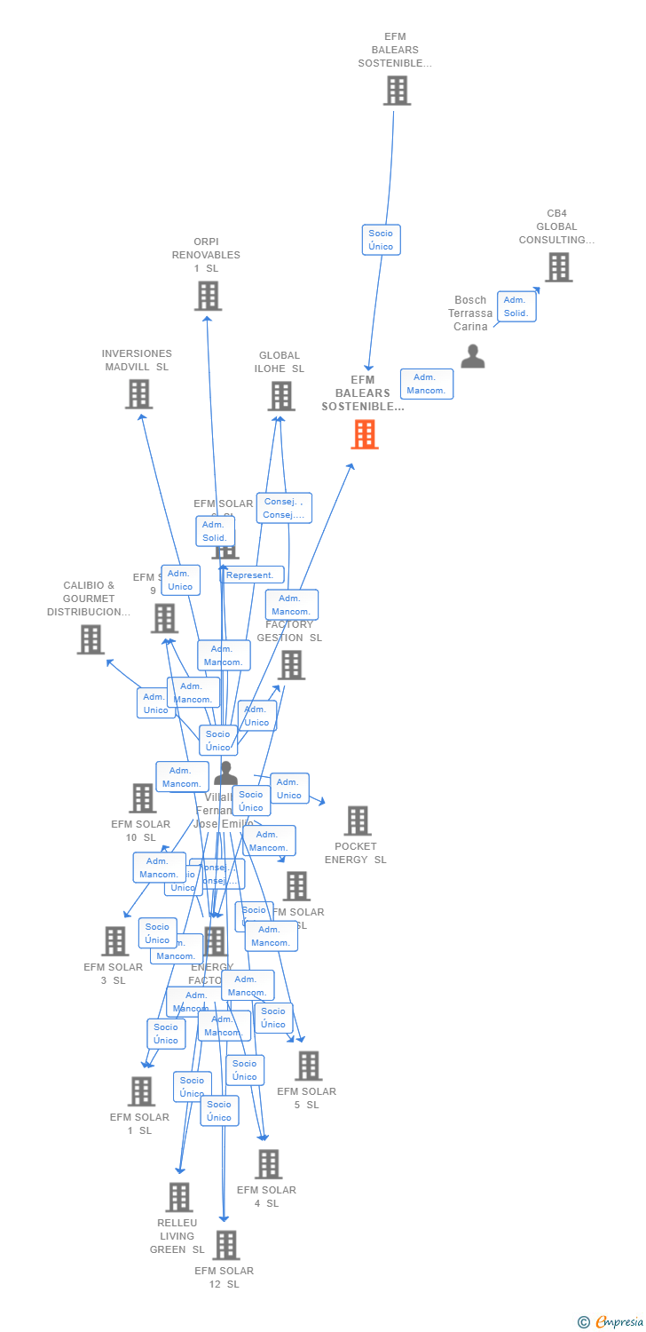 Vinculaciones societarias de EFM BALEARS SOSTENIBLE 09 SL