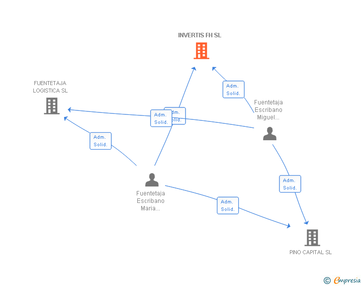 Vinculaciones societarias de INVERTIS FH SL