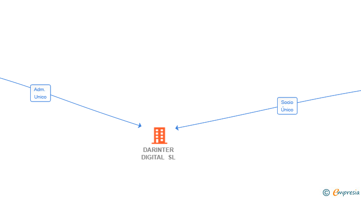 Vinculaciones societarias de DARINTER DIGITAL SL
