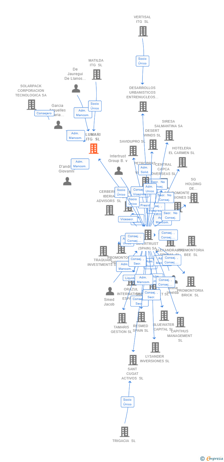 Vinculaciones societarias de LUMARI ITG SL