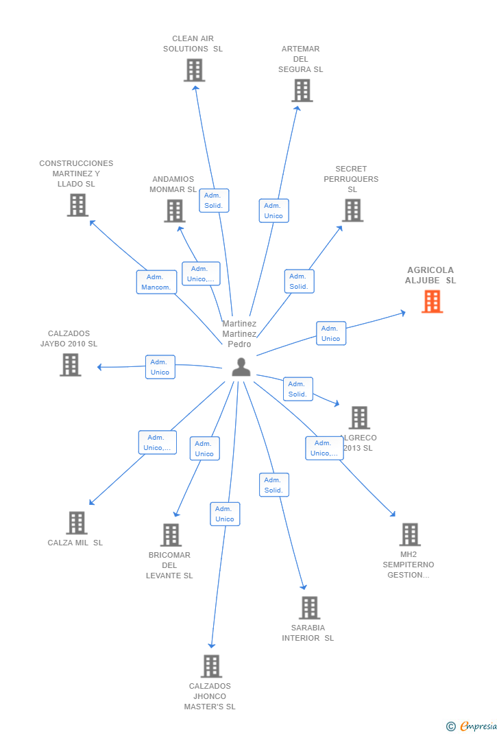 Vinculaciones societarias de AGRICOLA ALJUBE SL