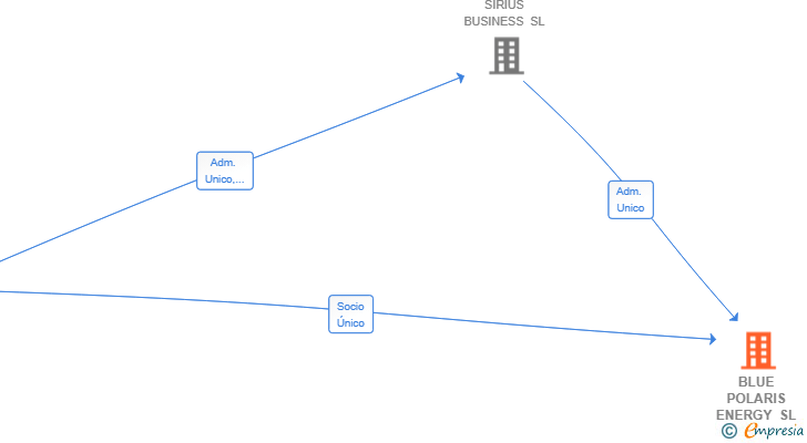 Vinculaciones societarias de BLUE POLARIS ENERGY SL