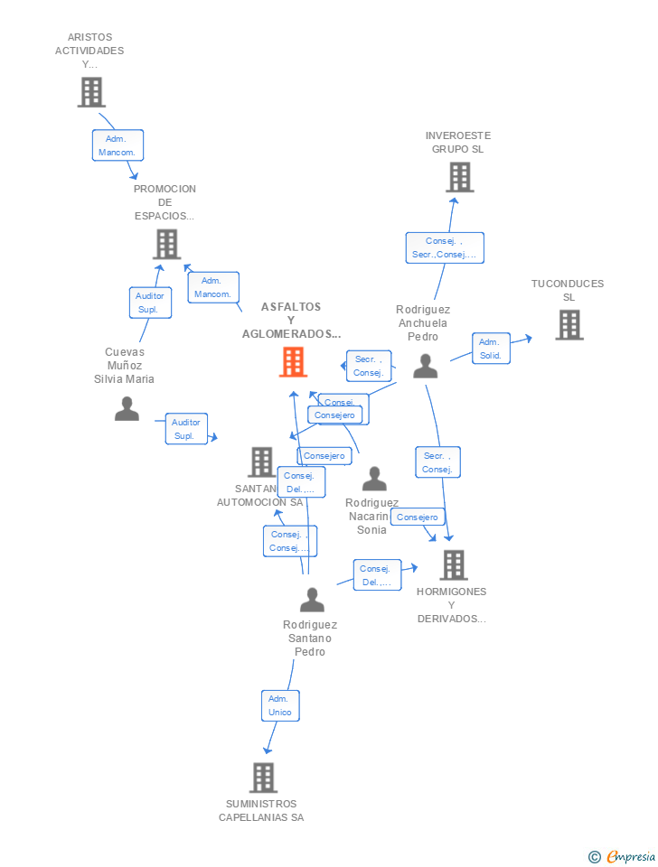 Vinculaciones societarias de ASFALTOS Y AGLOMERADOS SANTANO SA