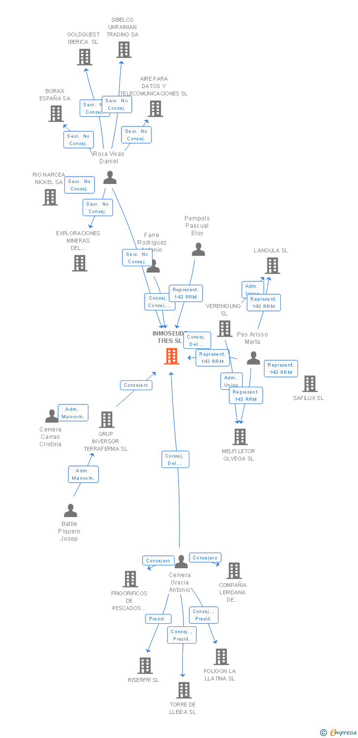 Vinculaciones societarias de INMOSEUDE TRES SL