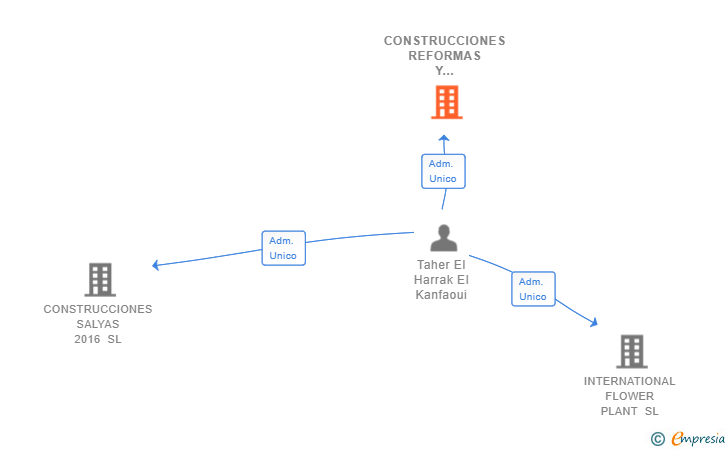 Vinculaciones societarias de CONSTRUCCIONES REFORMAS Y SERVICIOS MATARO SL
