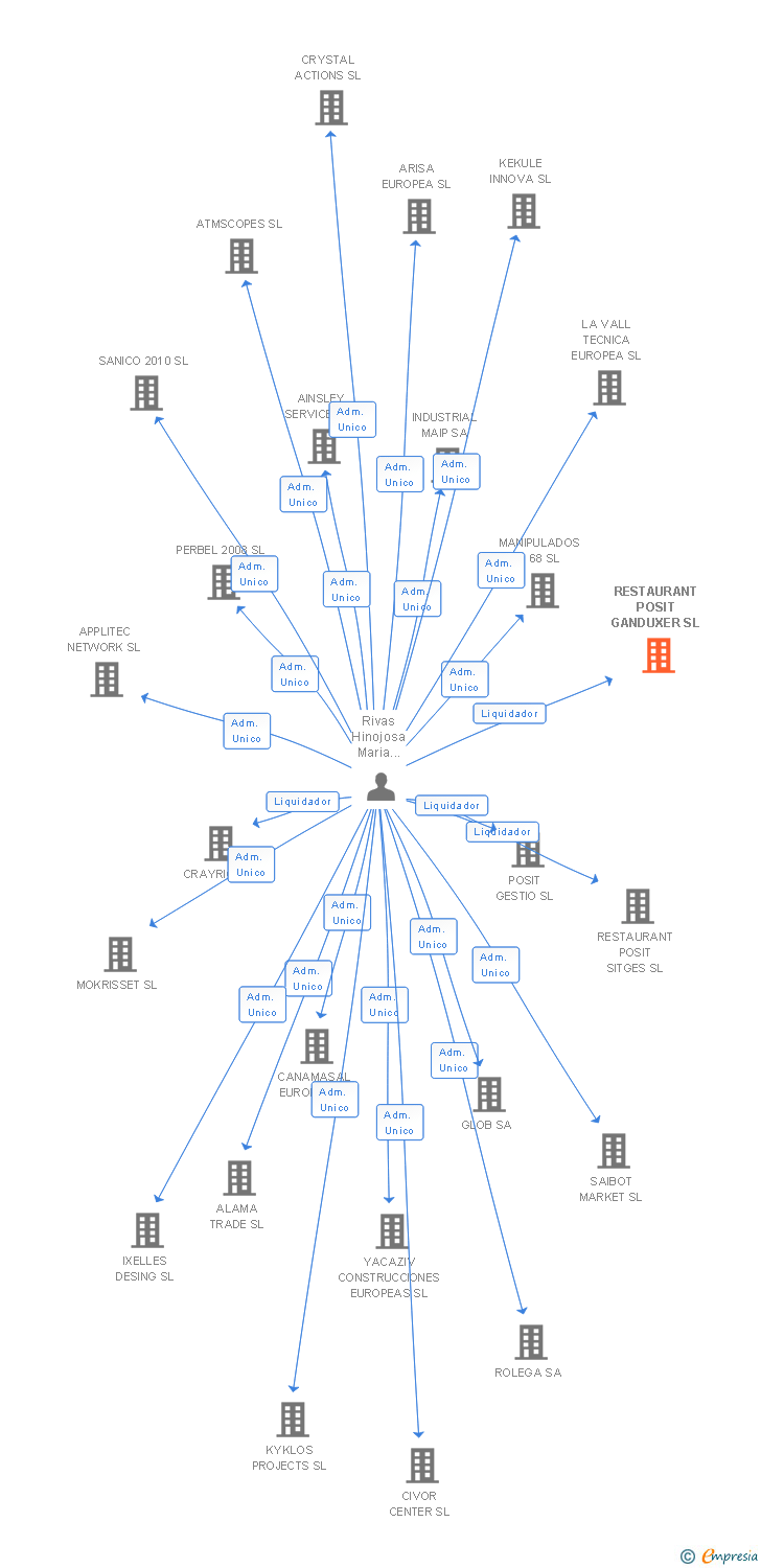 Vinculaciones societarias de RESTAURANT POSIT GANDUXER SL