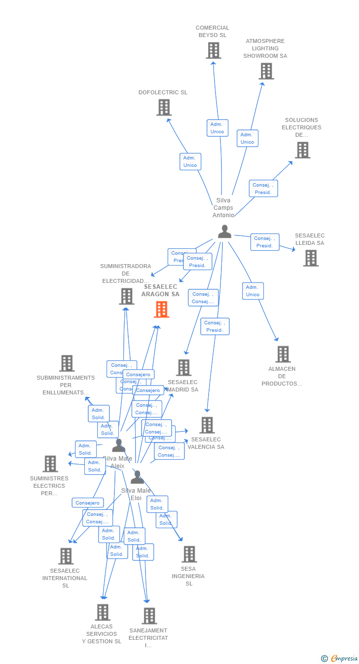 Vinculaciones societarias de SESAELEC ARAGON SA