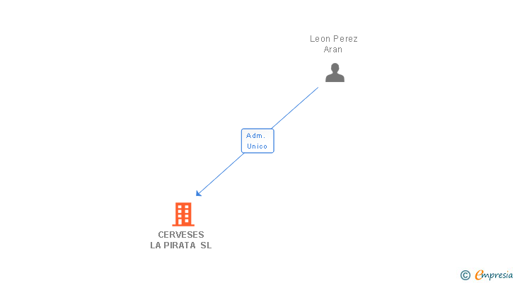 Vinculaciones societarias de CERVESES LA PIRATA SL