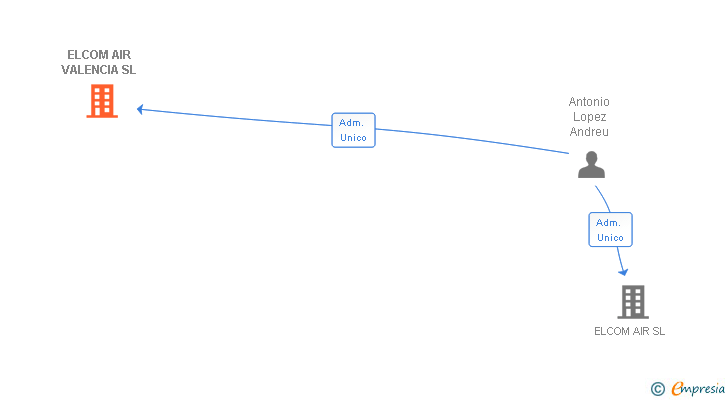Vinculaciones societarias de ELCOM AIR VALENCIA SL