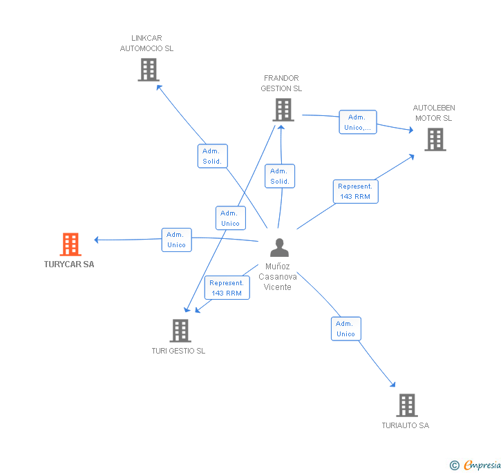 Vinculaciones societarias de TURYCAR SA