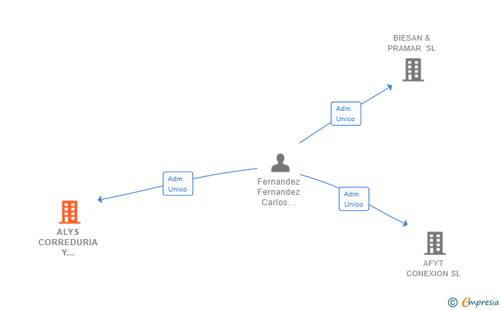 Vinculaciones societarias de ALYS CORREDURIA Y ASESORIA SL