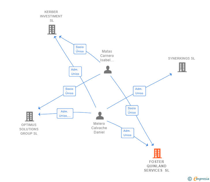 Vinculaciones societarias de FOSTER QUINLAND SERVICES SL