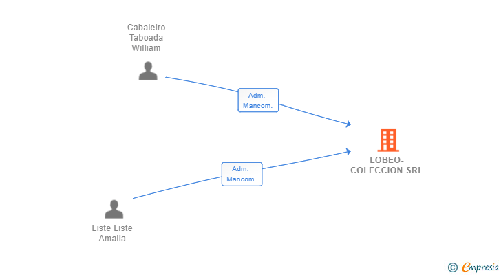 Vinculaciones societarias de LOBEO-COLECCION SRL