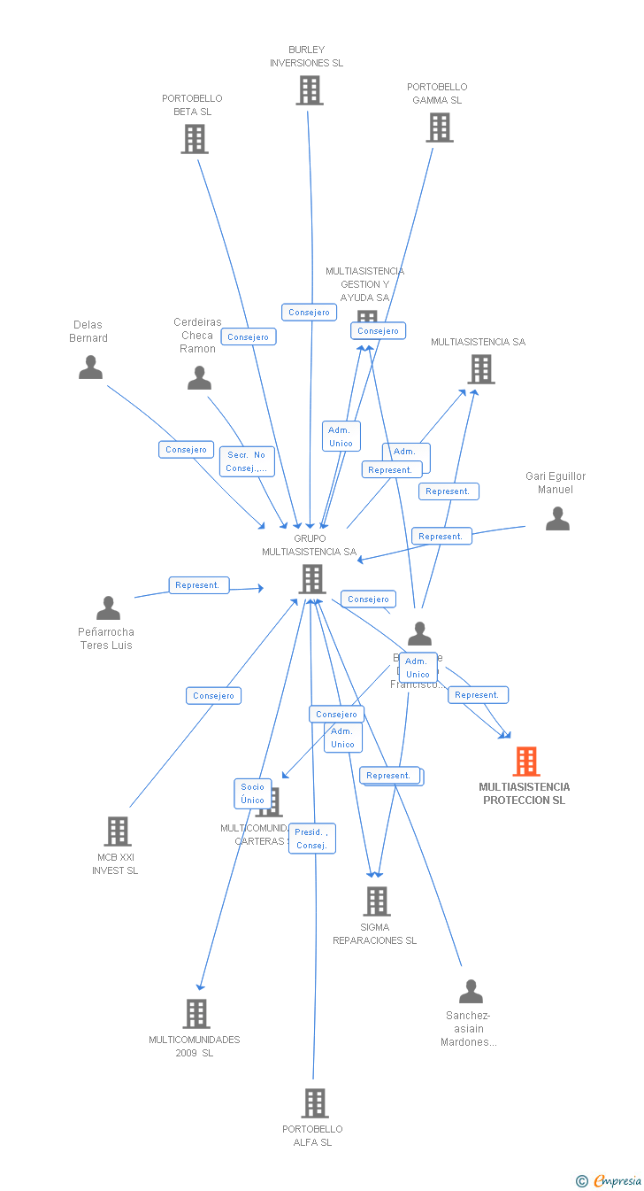 Vinculaciones societarias de MULTIASISTENCIA PROTECCION SL