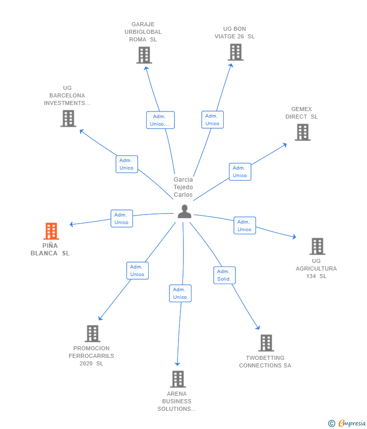 Vinculaciones societarias de PIÑA BLANCA SL