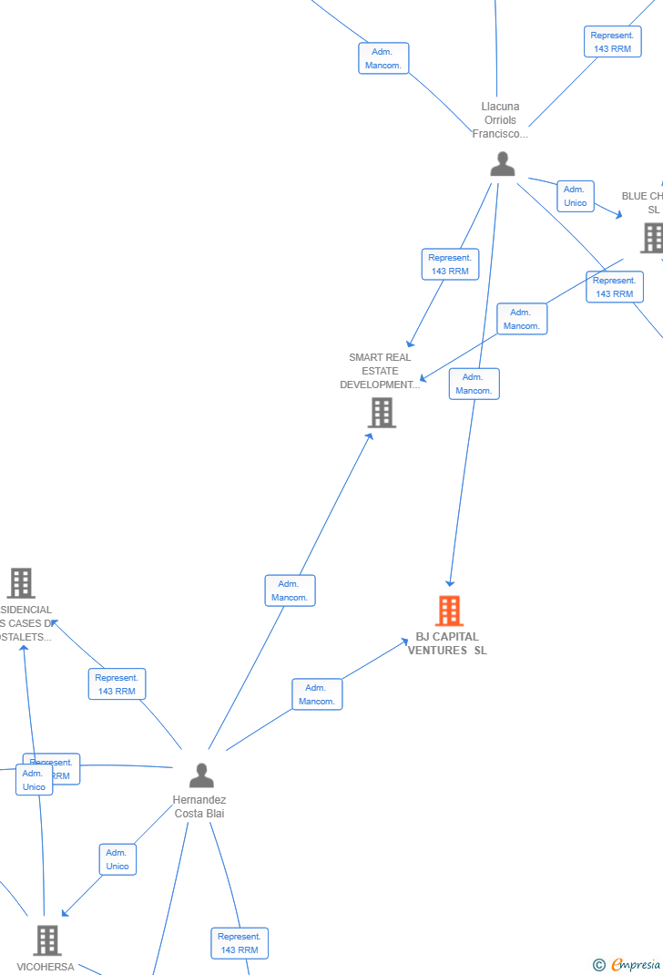 Vinculaciones societarias de BJ CAPITAL VENTURES SL