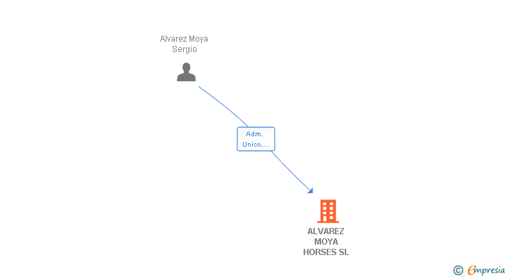 Vinculaciones societarias de ALVAREZ MOYA HORSES SL