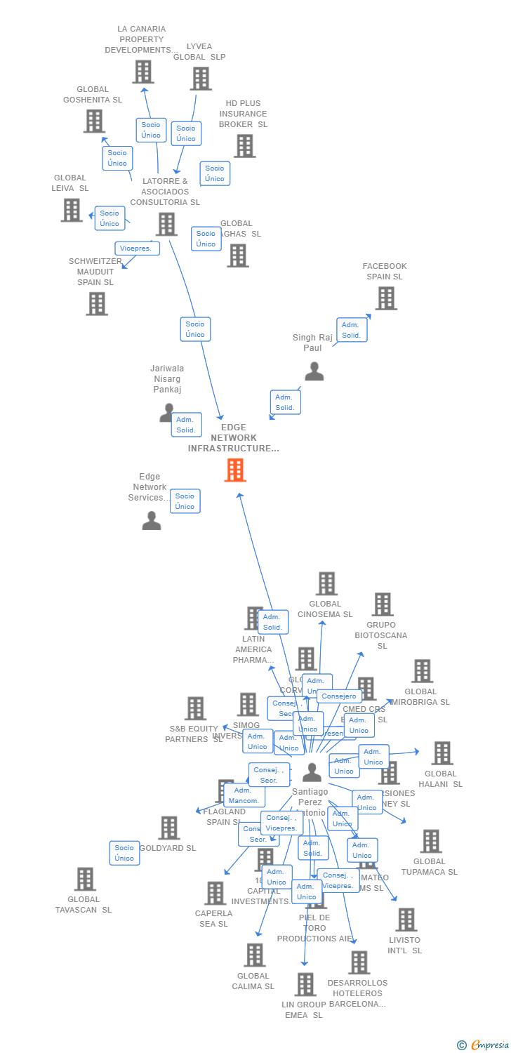 Vinculaciones societarias de EDGE NETWORK INFRASTRUCTURE SERVICES SPAIN SL