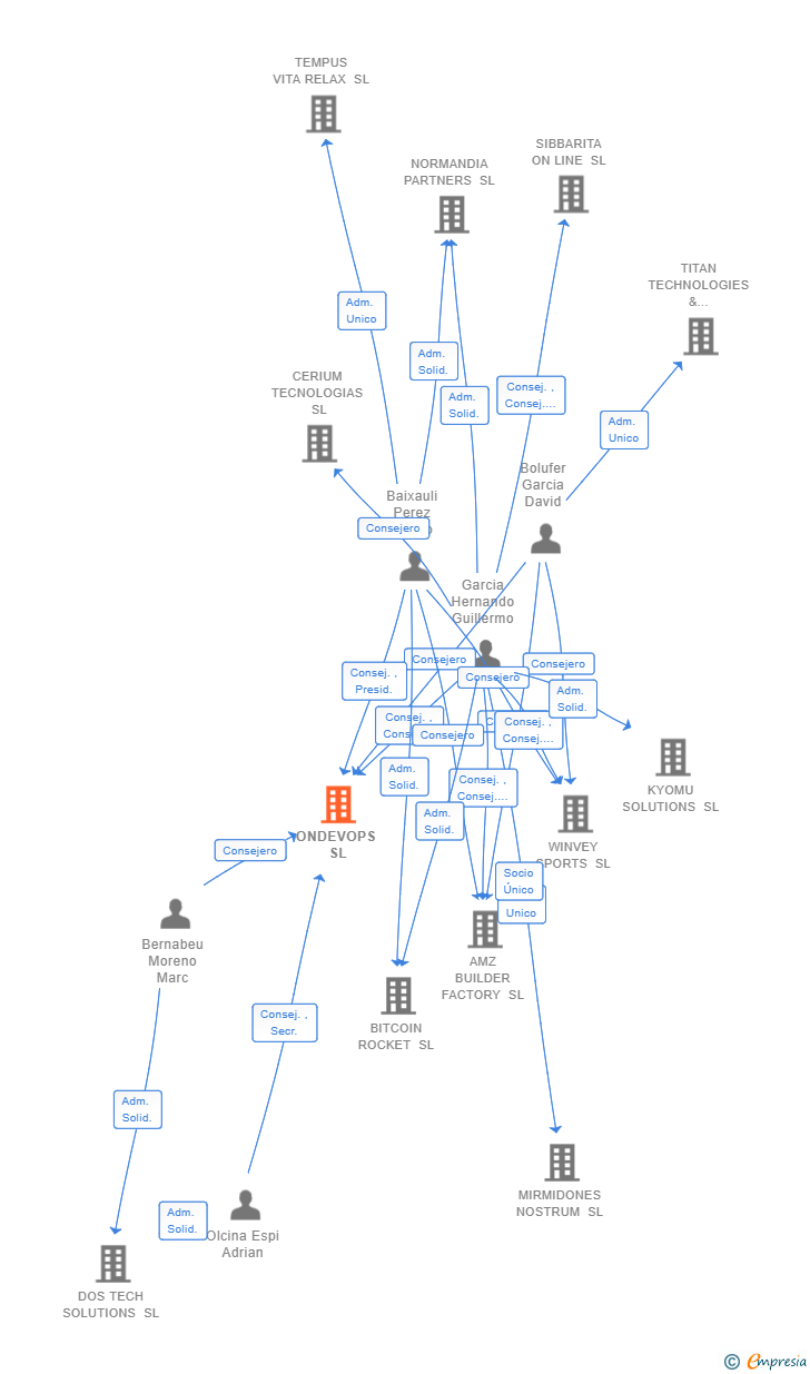 Vinculaciones societarias de ONDEVOPS SL