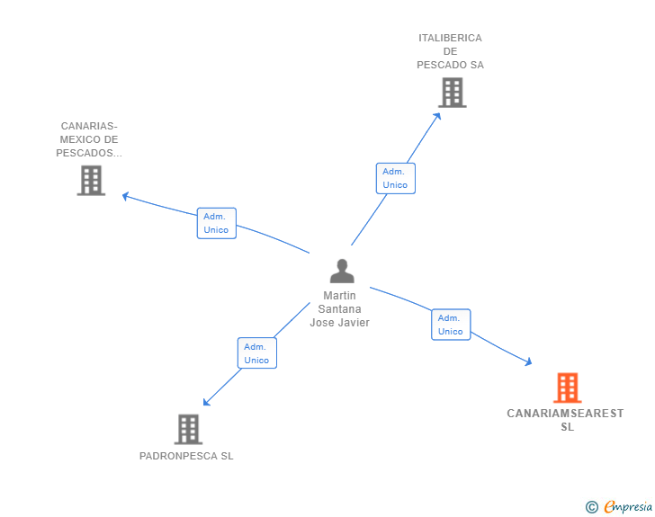 Vinculaciones societarias de CANARIAMSEAREST SL (EXTINGUIDA)