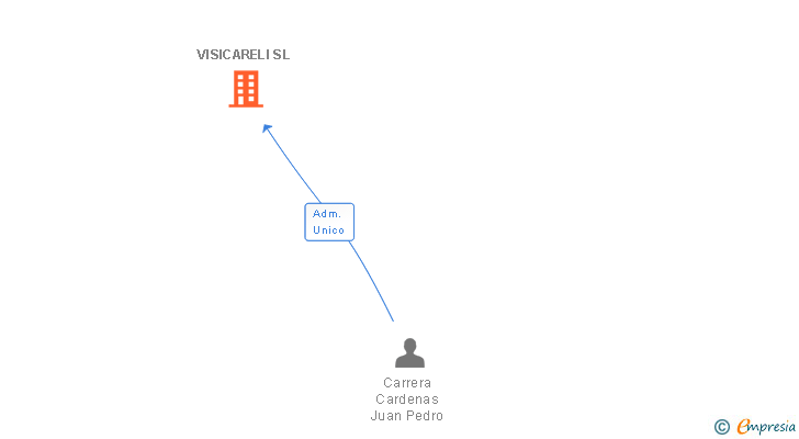 Vinculaciones societarias de VISICARELI SL (EXTINGUIDA)