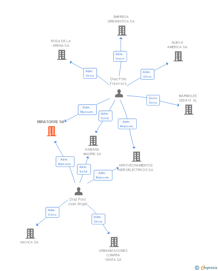 Vinculaciones societarias de MIRATORRE SA