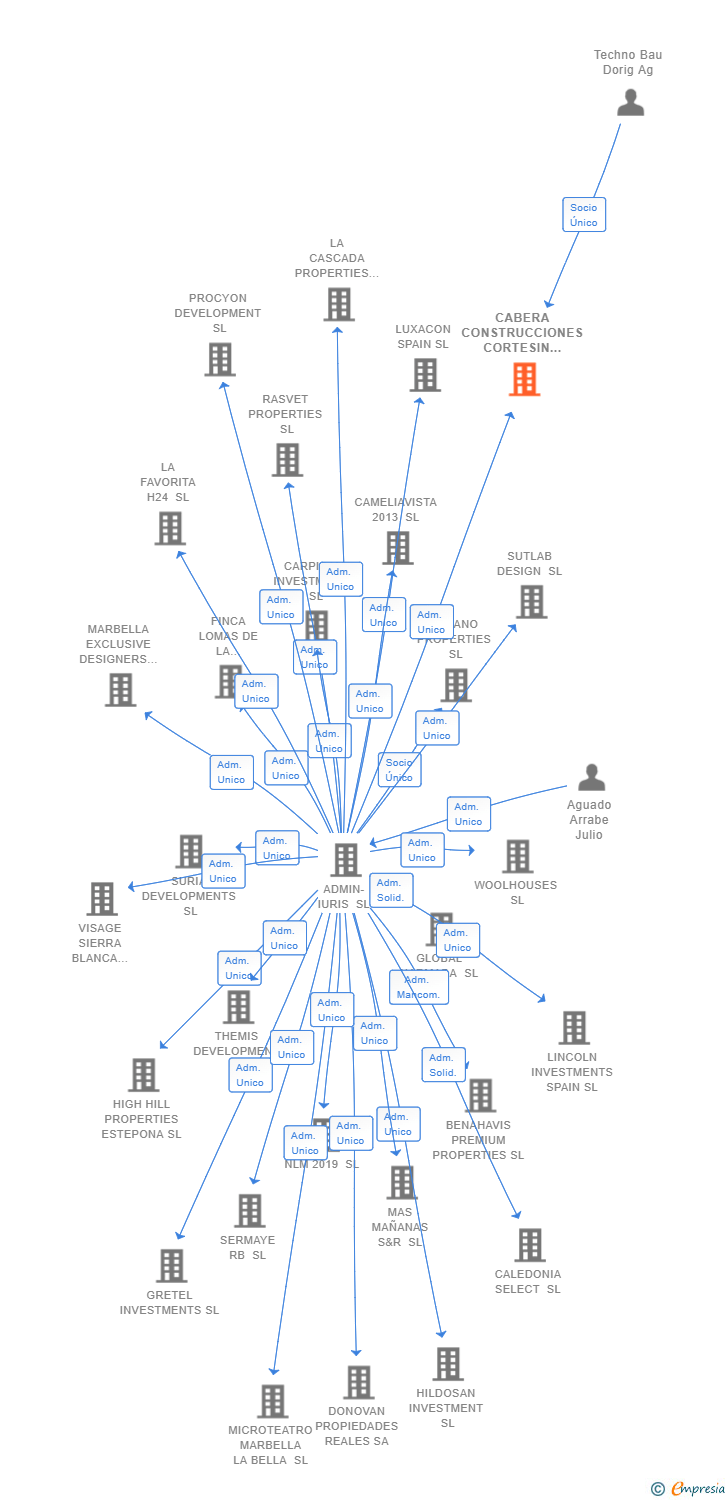Vinculaciones societarias de CABERA CONSTRUCCIONES CORTESIN SL