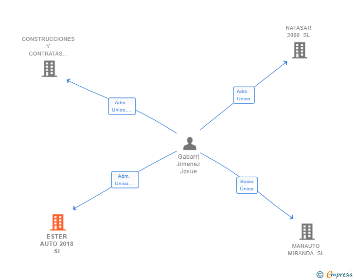 Vinculaciones societarias de ESTER AUTO 2018 SL