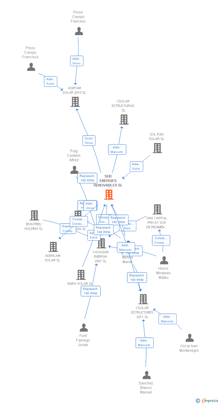 Vinculaciones societarias de SUD ENERGIES RENOVABLES SL