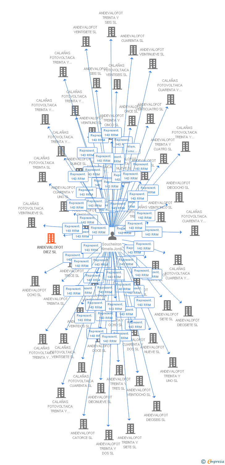 Vinculaciones societarias de ANDEVALOFOT DIEZ SL