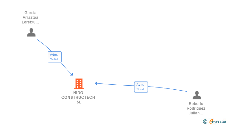 Vinculaciones societarias de NIDO CONSTRUCTECH SL