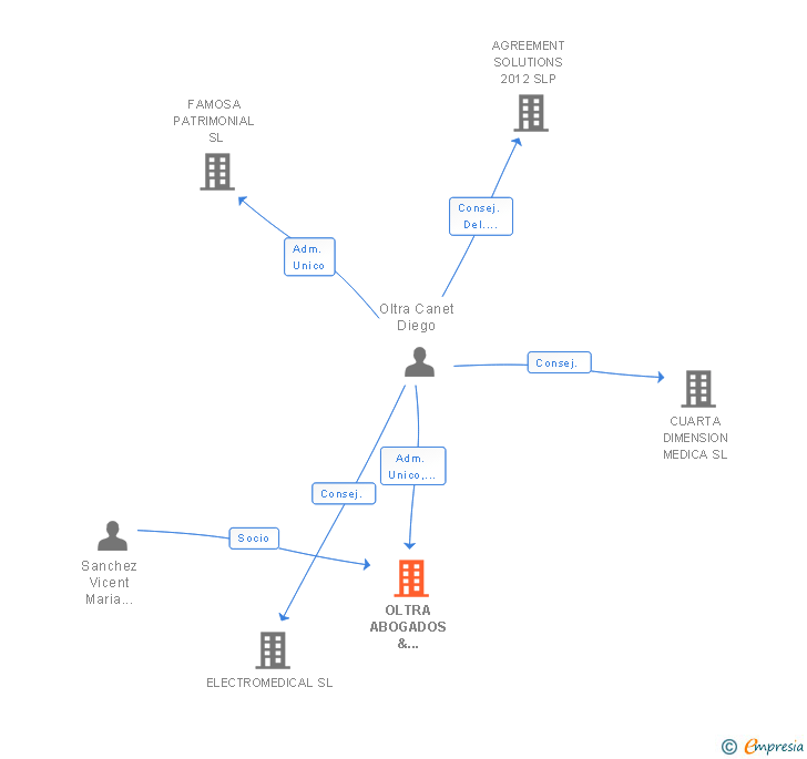 Vinculaciones societarias de OLTRA ABOGADOS & ASESORES TRIBUTARIOS SLP