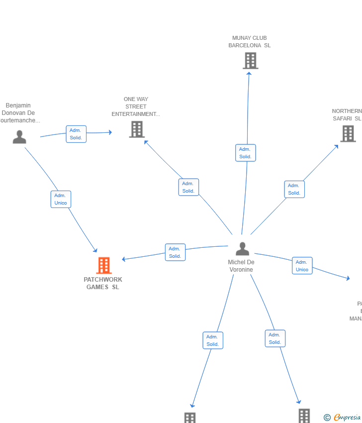 Vinculaciones societarias de PATCHWORK GAMES SL