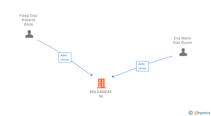 Vinculaciones societarias de SOLEAHEAT SL