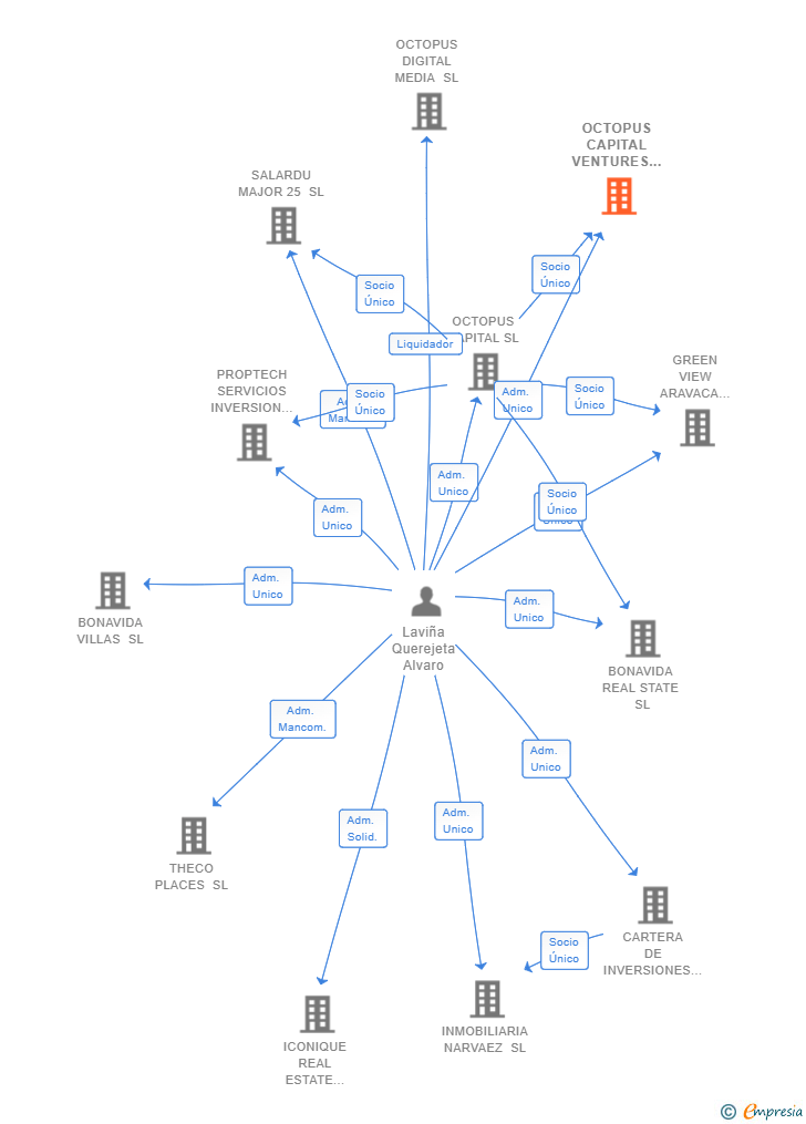 Vinculaciones societarias de BAGERGUE 1800 INVERSIONES SL