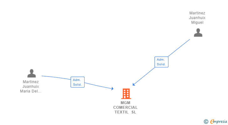 Vinculaciones societarias de MGM COMERCIAL TEXTIL SL