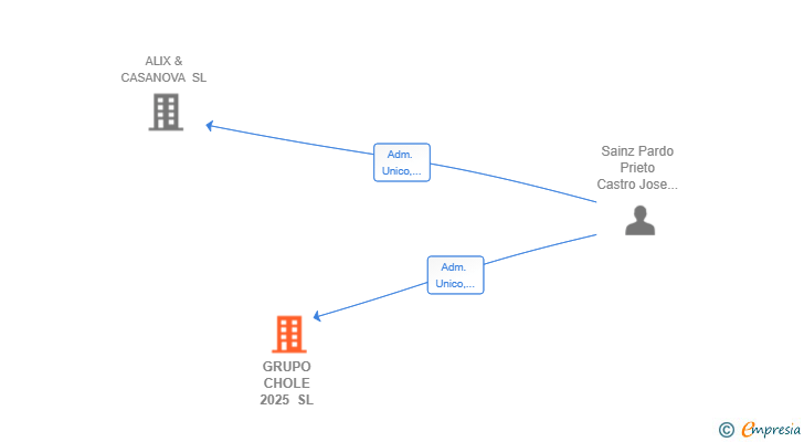 Vinculaciones societarias de GRUPO CHOLE 2025 SL