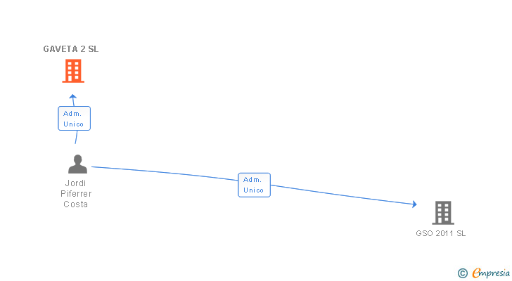 Vinculaciones societarias de GAVETA 2 SL