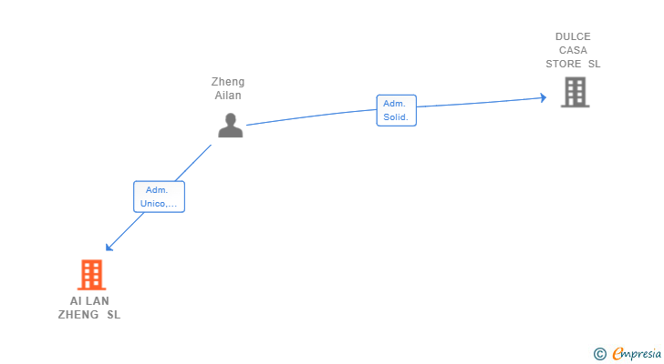 Vinculaciones societarias de AI LAN ZHENG SL
